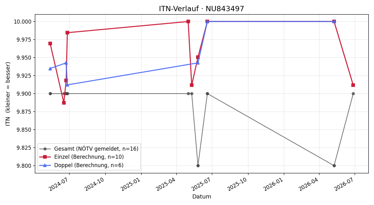 ITN-Verlauf Paul Wögrath