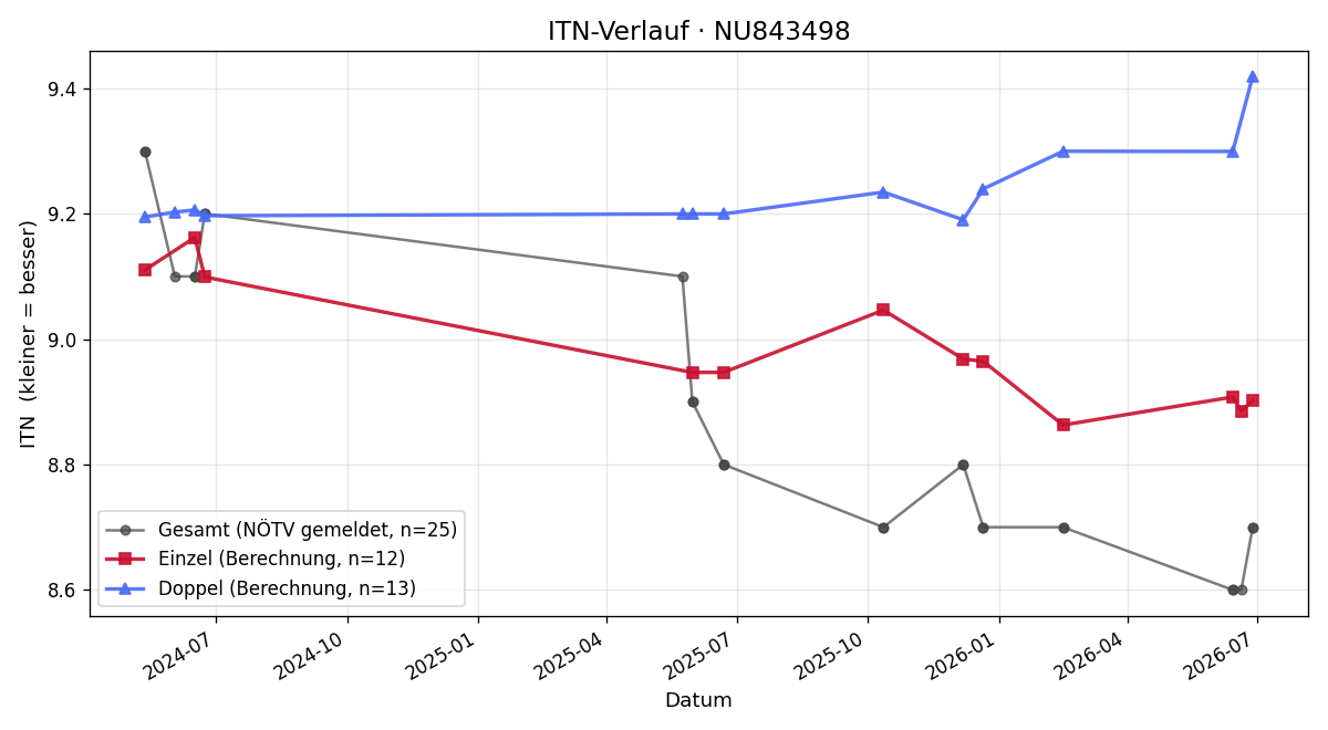 ITN-Verlauf Matthias Pilecky