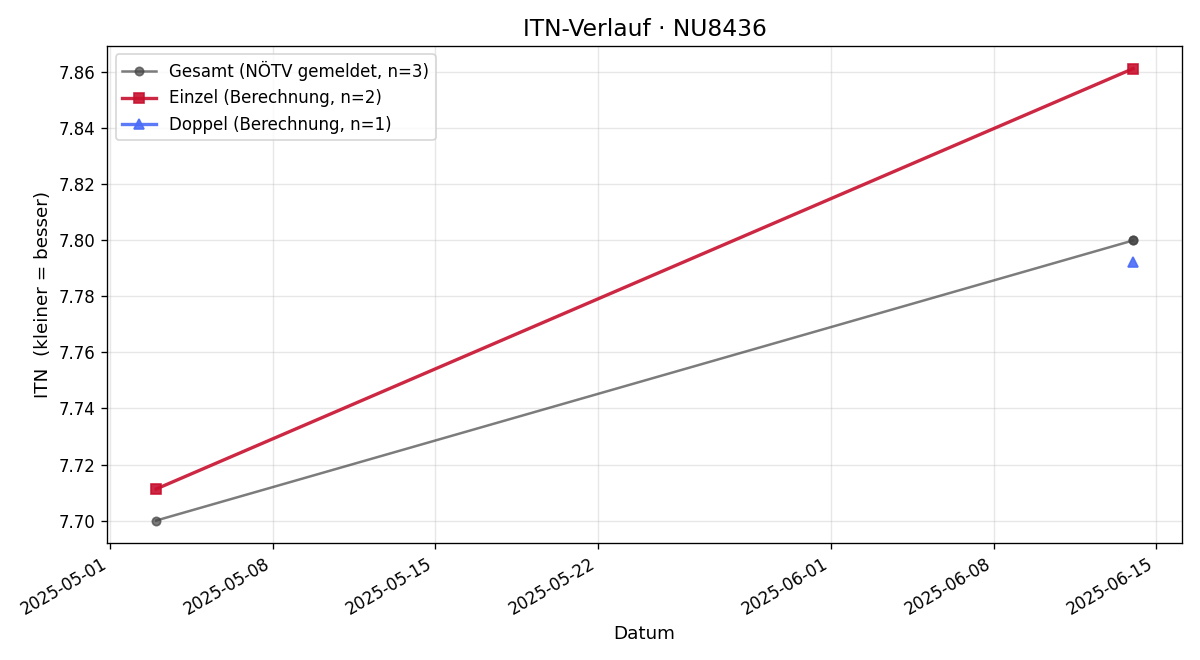 ITN-Verlauf Irmgard Fischer