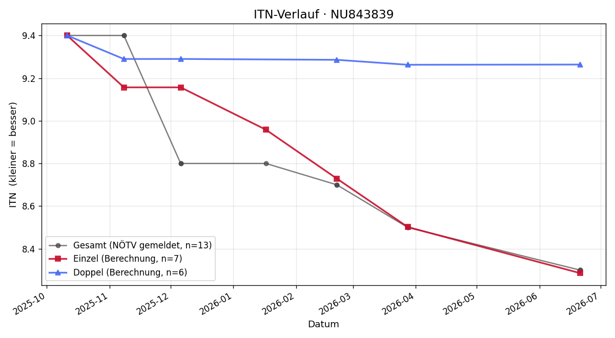 ITN-Verlauf Thomas Nowotny