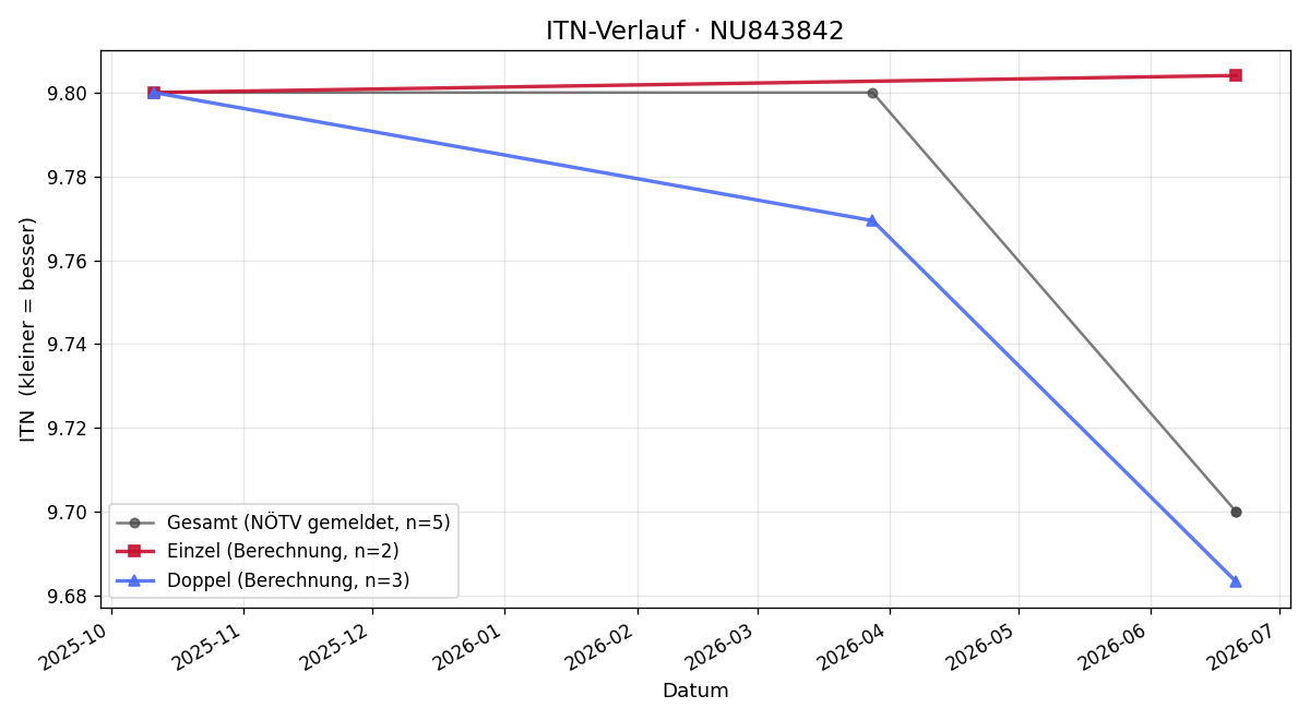 ITN-Verlauf Franz Schmidt