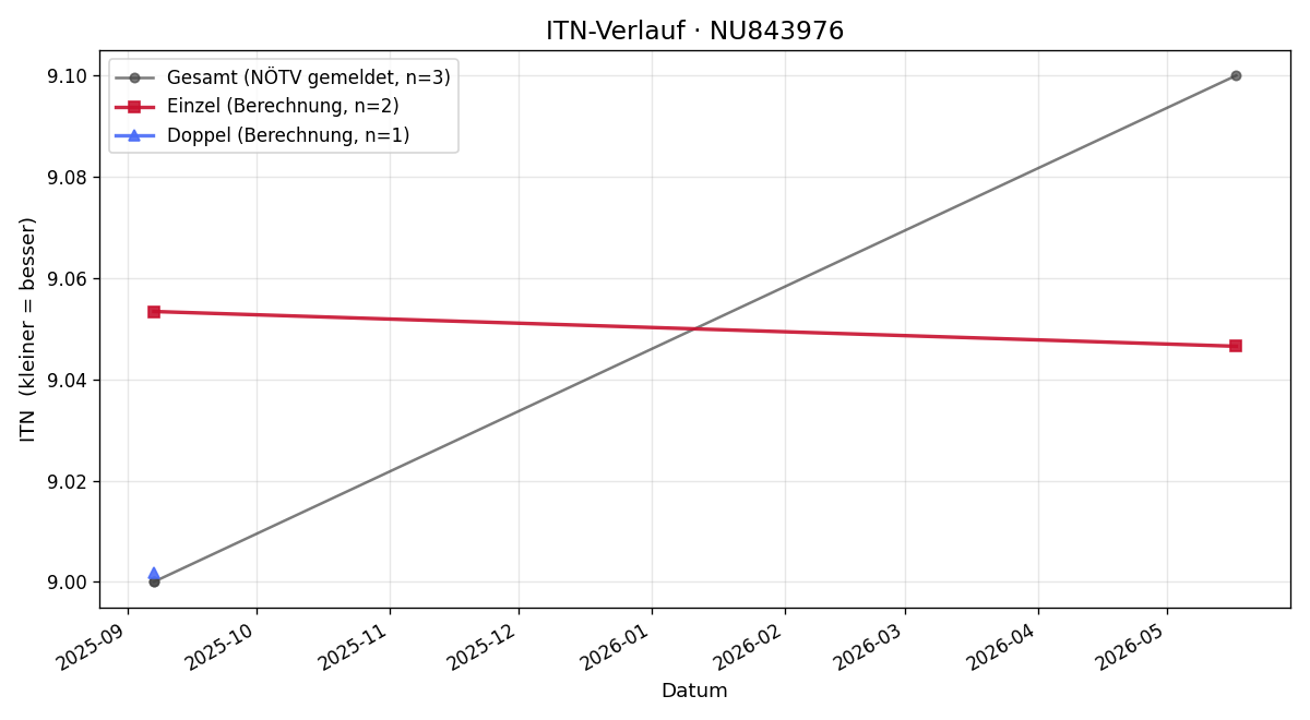 ITN-Verlauf Alois Maurer