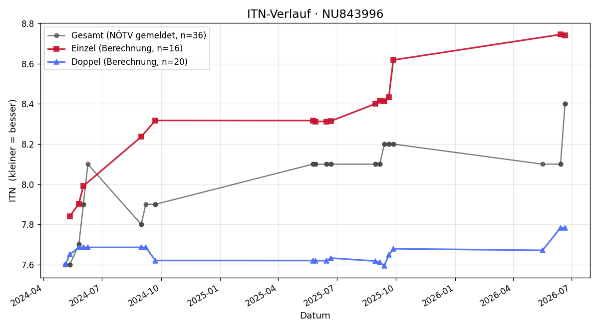 ITN-Verlauf Michael Steurer