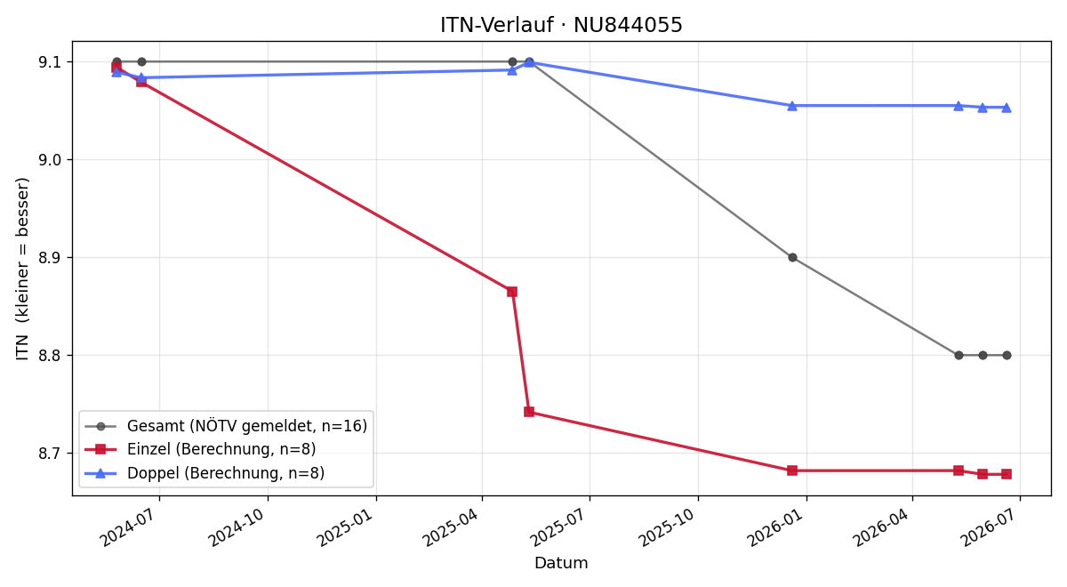 ITN-Verlauf Pavol Svarny