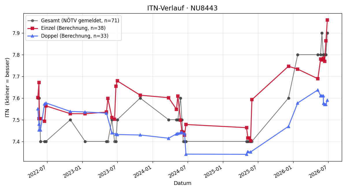 ITN-Verlauf Rosemarie Hagleitner