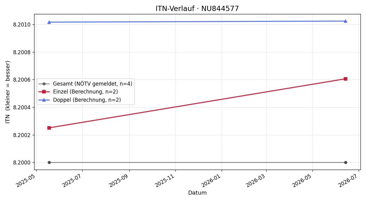 ITN-Verlauf Peter Hörwey
