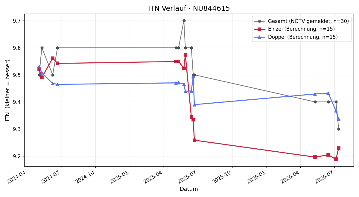 ITN-Verlauf Dominik Schreiner