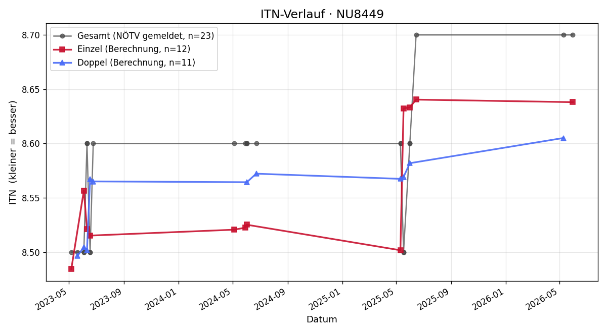 ITN-Verlauf Roman Holzer