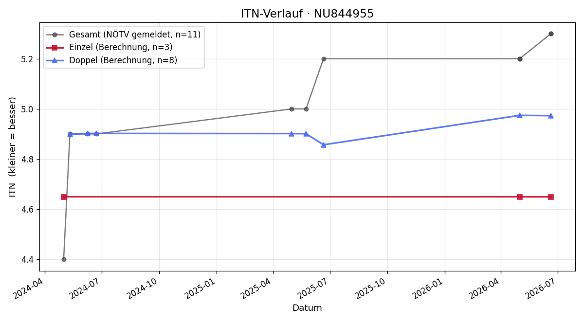 ITN-Verlauf Mario Weber