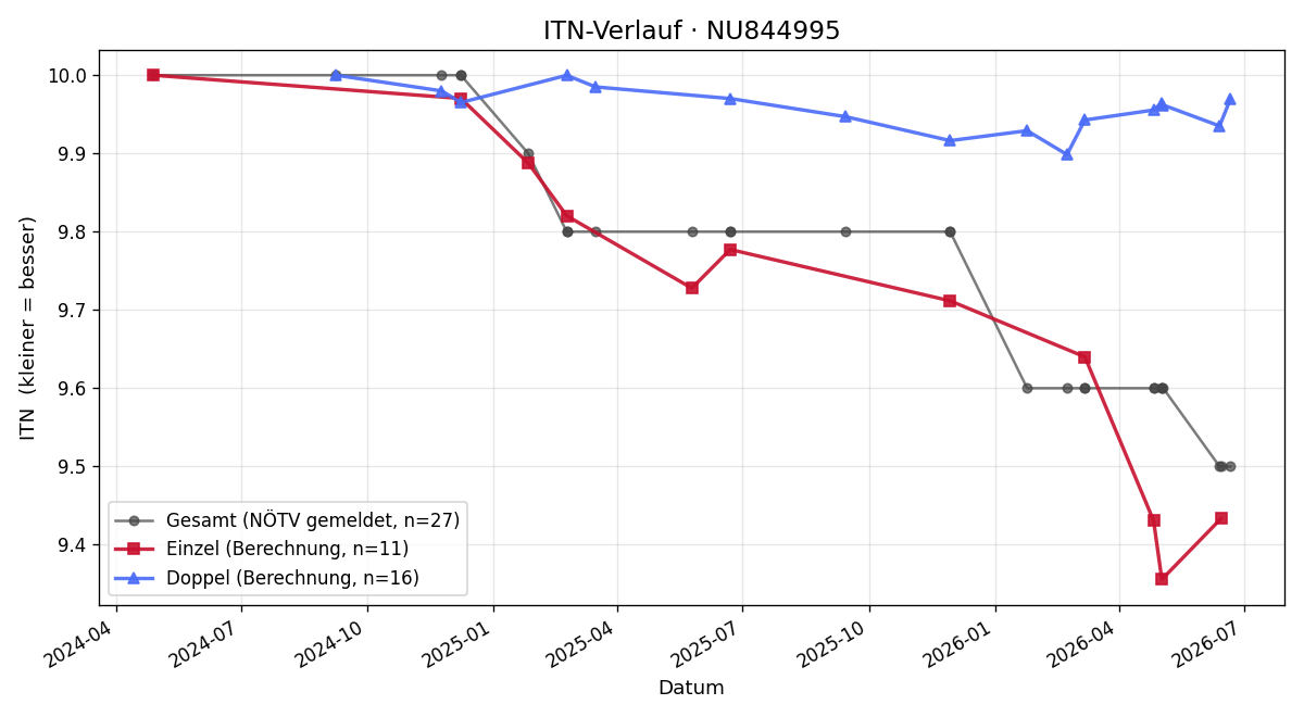 ITN-Verlauf Noah Richter