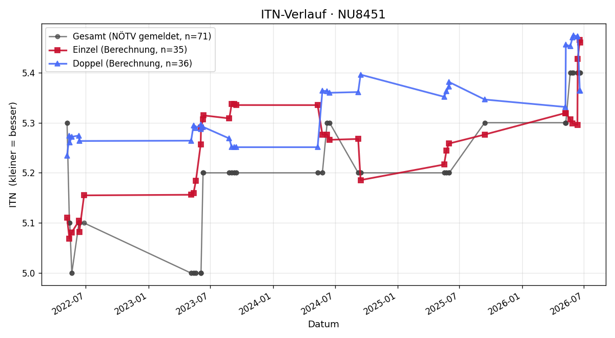 ITN-Verlauf Christian Laber