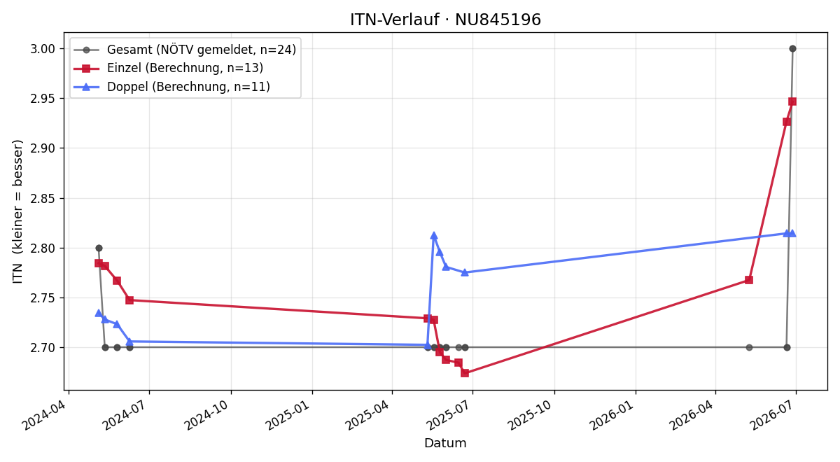 ITN-Verlauf Martin Safarik