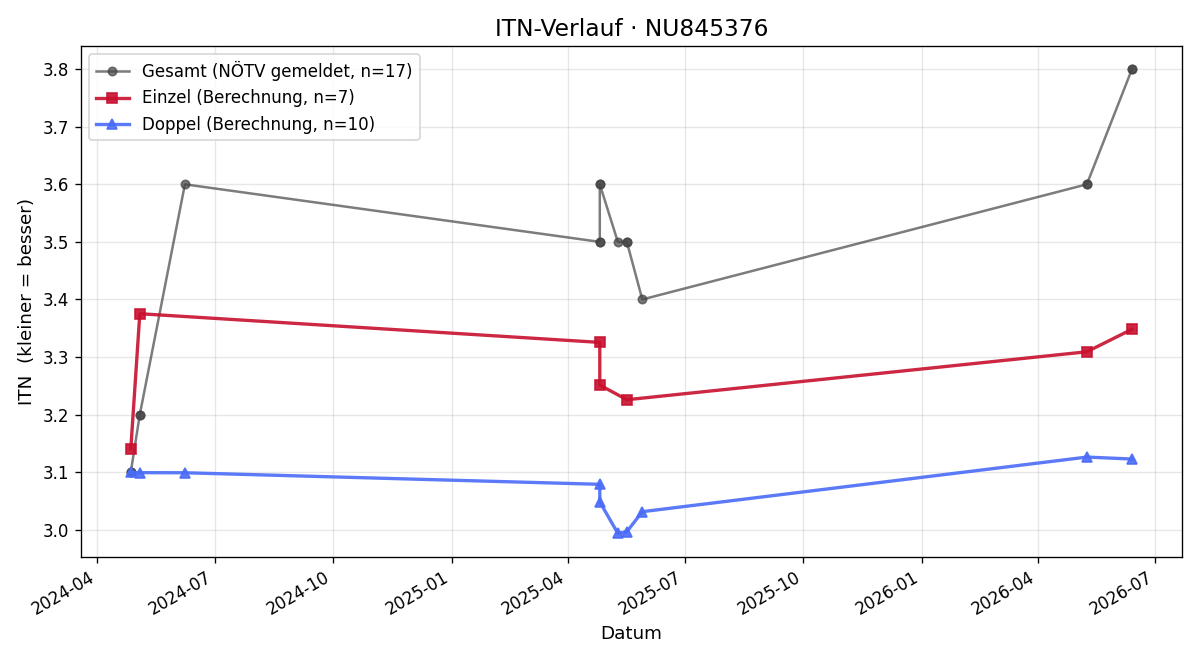 ITN-Verlauf Onur Kargin