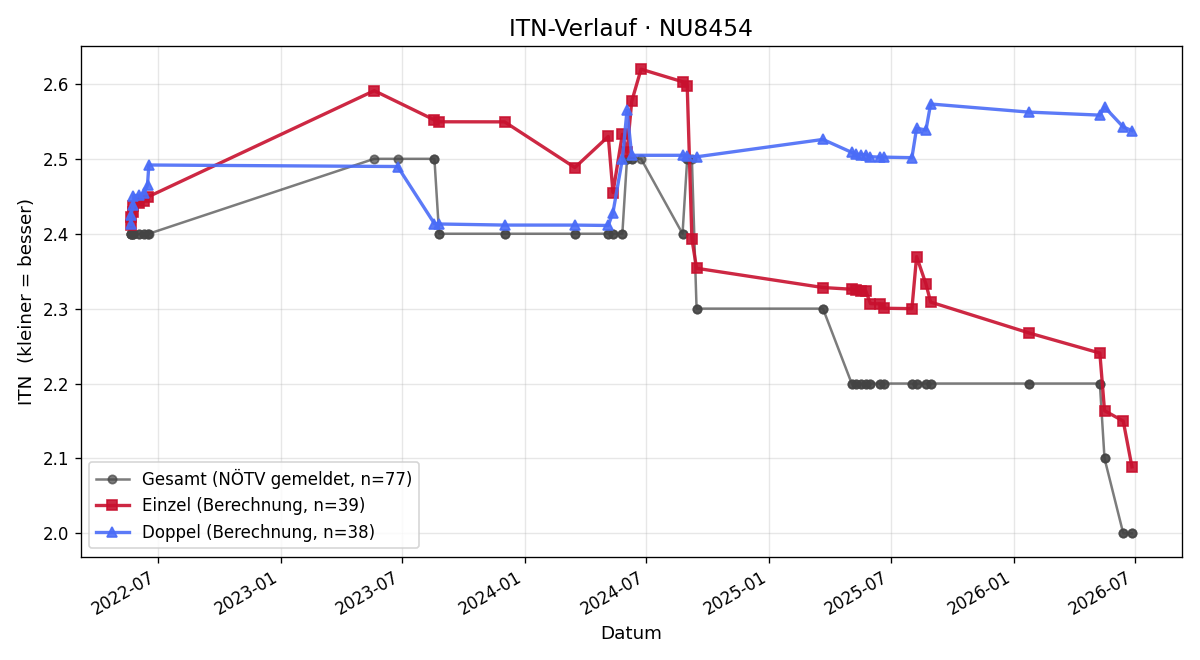 ITN-Verlauf Stephan Schmutzer