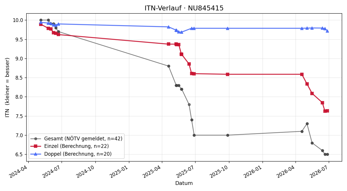 ITN-Verlauf Annkatrin Müller