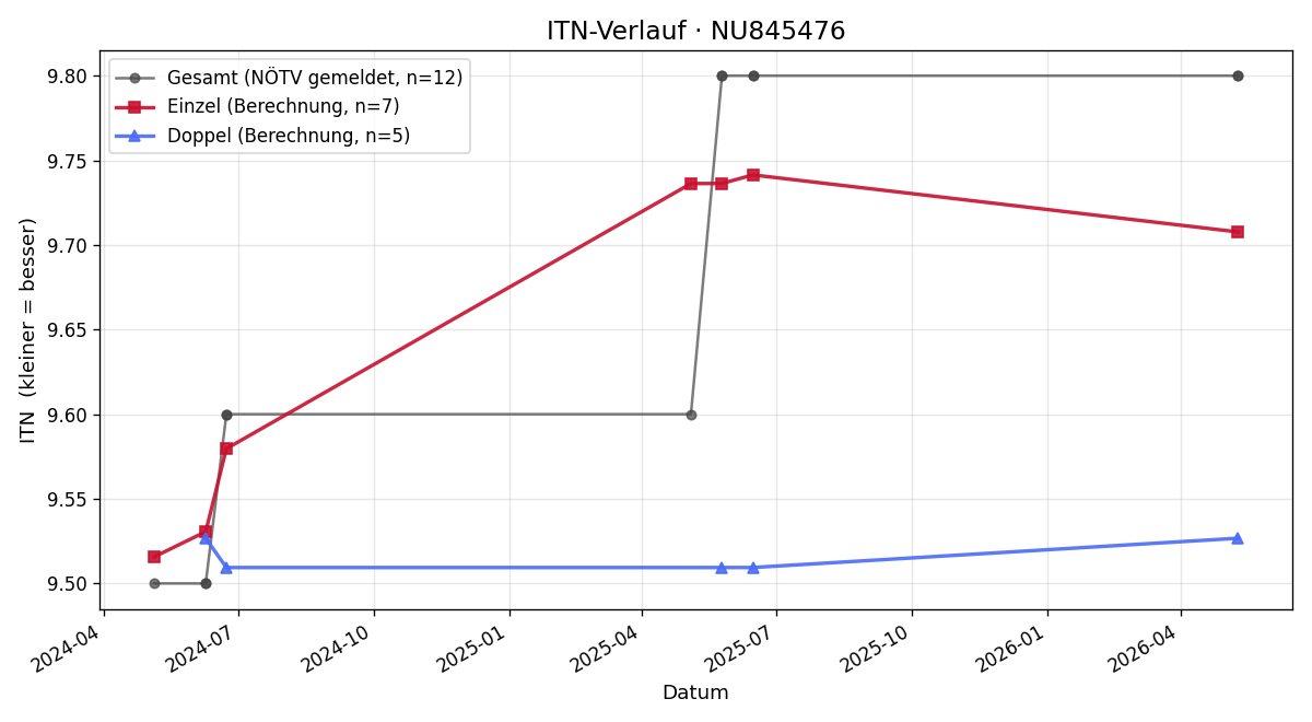 ITN-Verlauf Hubert Handler