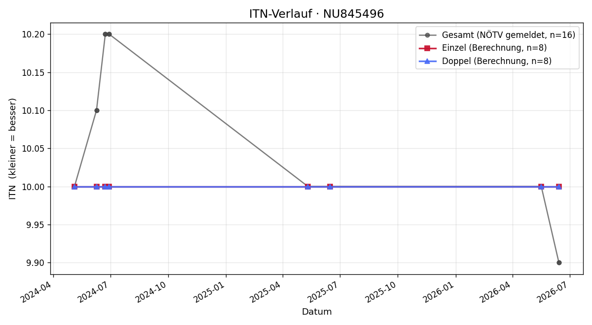 ITN-Verlauf Jakob Schrammel