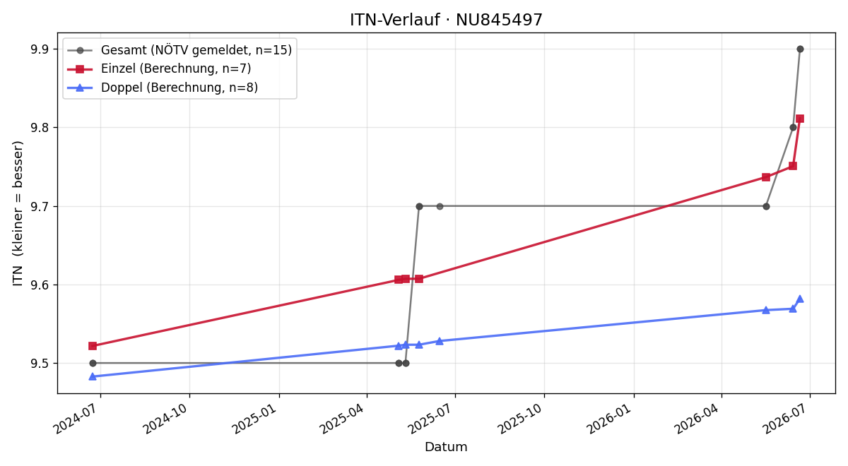 ITN-Verlauf Erich Haberhofer