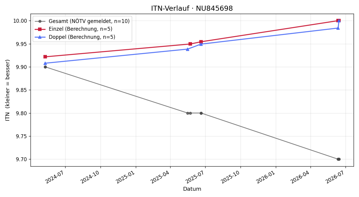 ITN-Verlauf Laurenz Appl