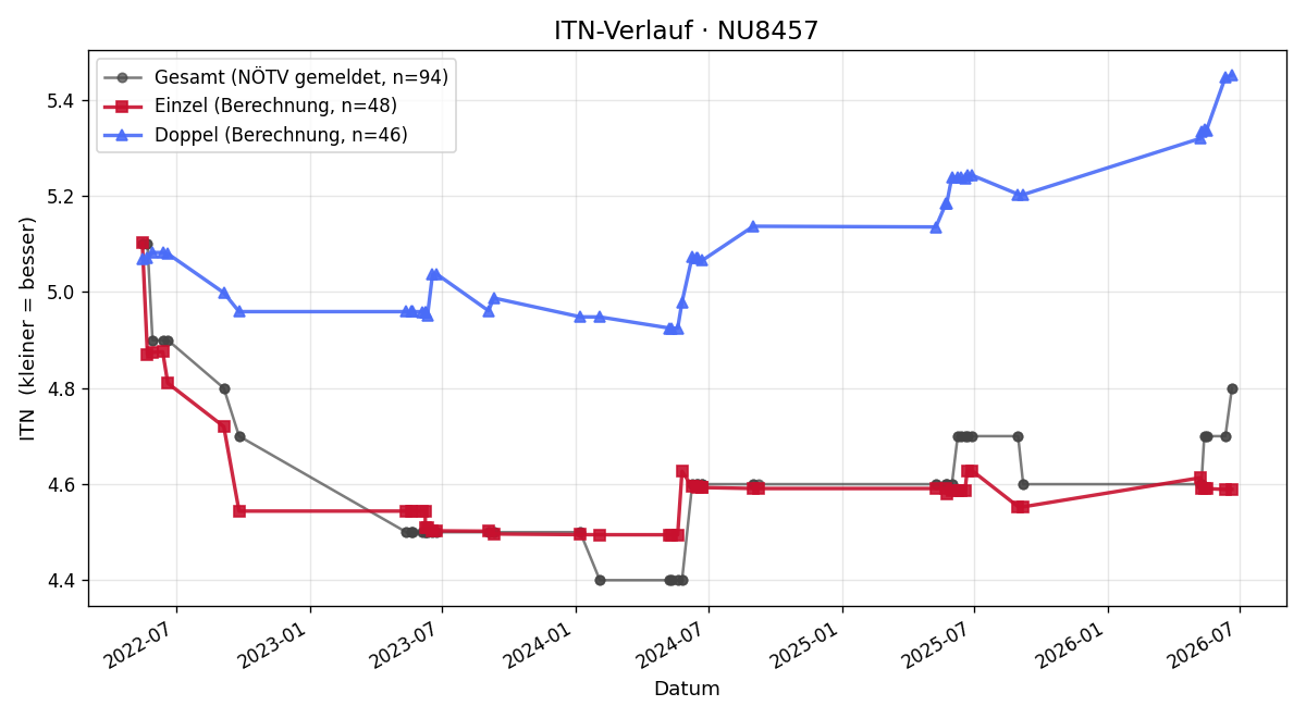 ITN-Verlauf Christian Schiller