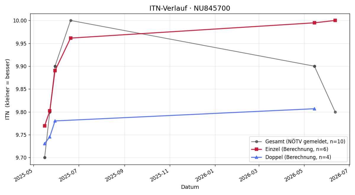 ITN-Verlauf Theo Halm