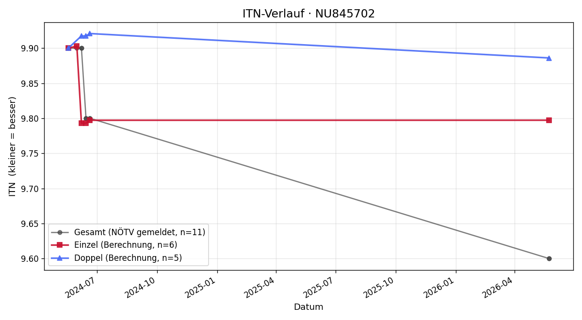ITN-Verlauf Anna Nuhr