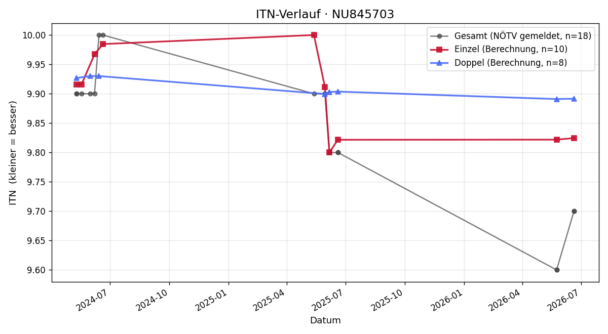 ITN-Verlauf Marlene Nuhr