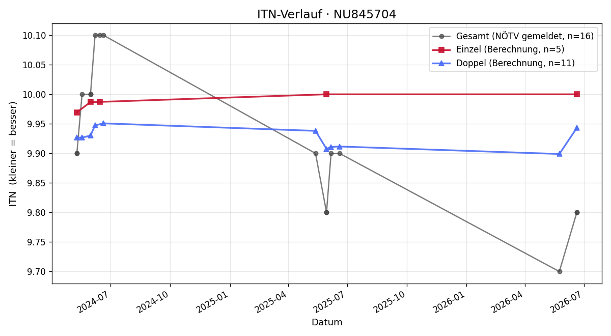 ITN-Verlauf Rosa Tremmel