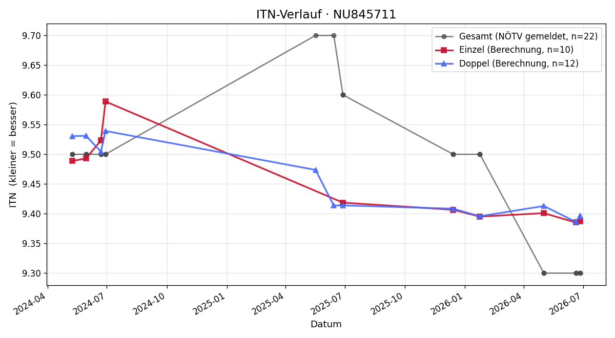 ITN-Verlauf Jelena Revenko