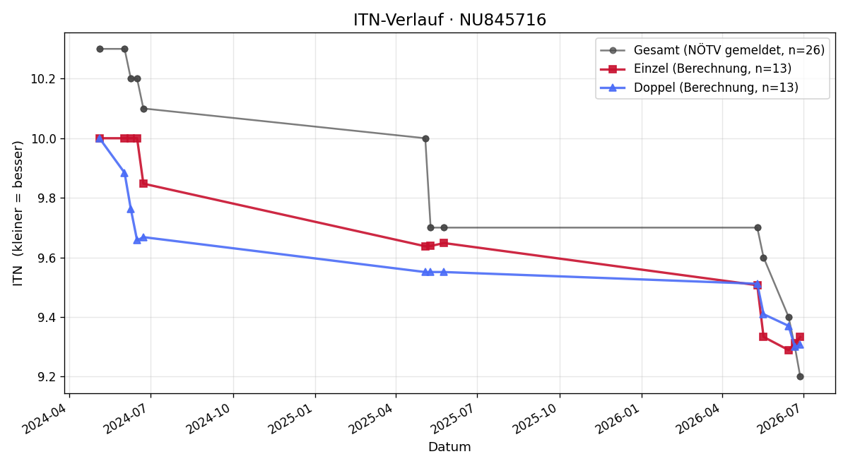 ITN-Verlauf Tobias Steinkellner