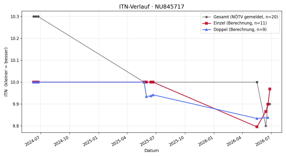 ITN-Verlauf Bastian Klostermann