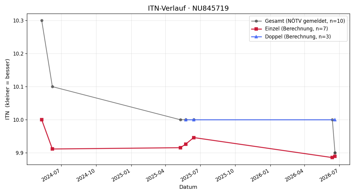 ITN-Verlauf Christina Peter