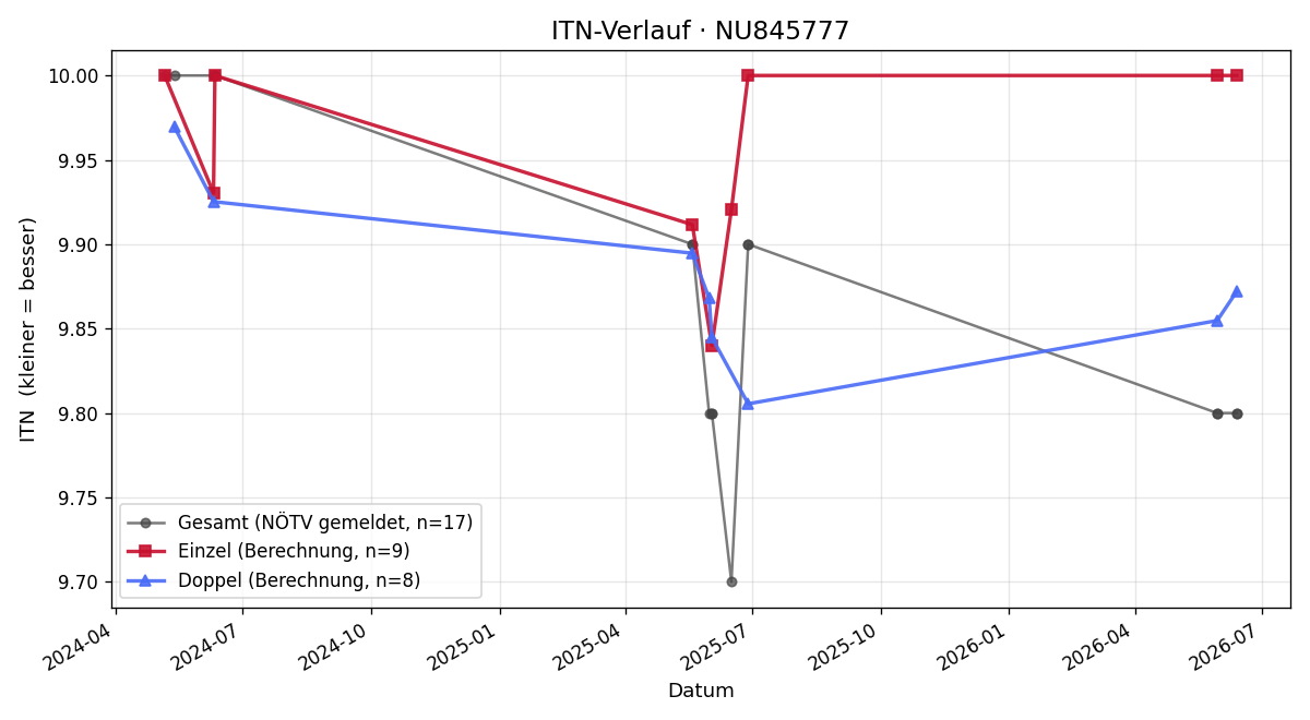 ITN-Verlauf Markus Birkner