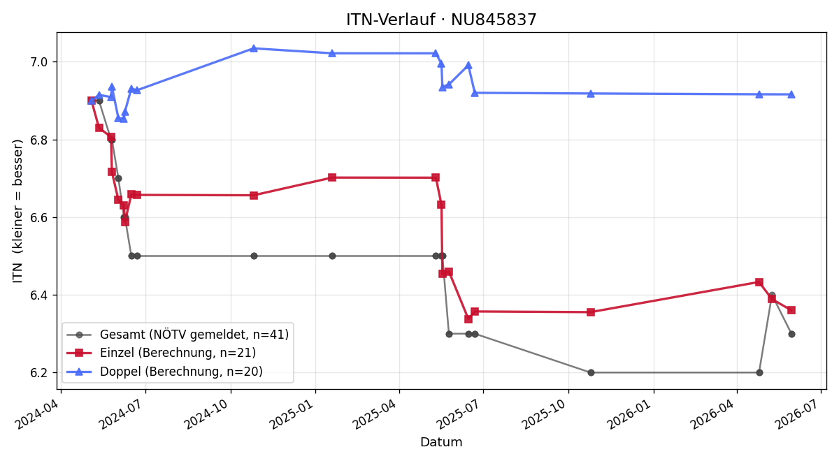 ITN-Verlauf Elisa Bonner