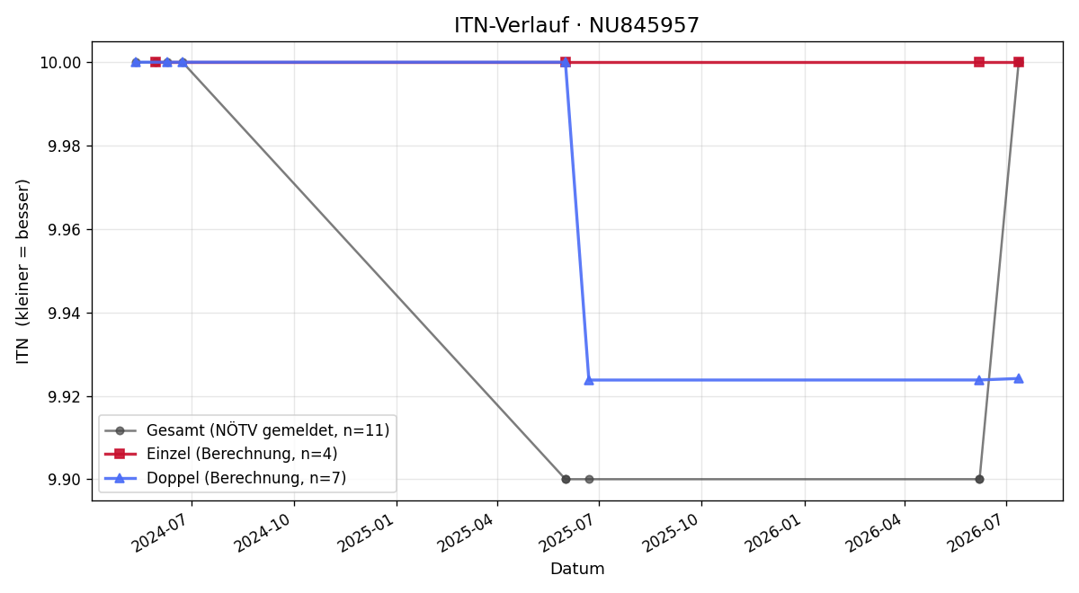 ITN-Verlauf Daniel Schröder
