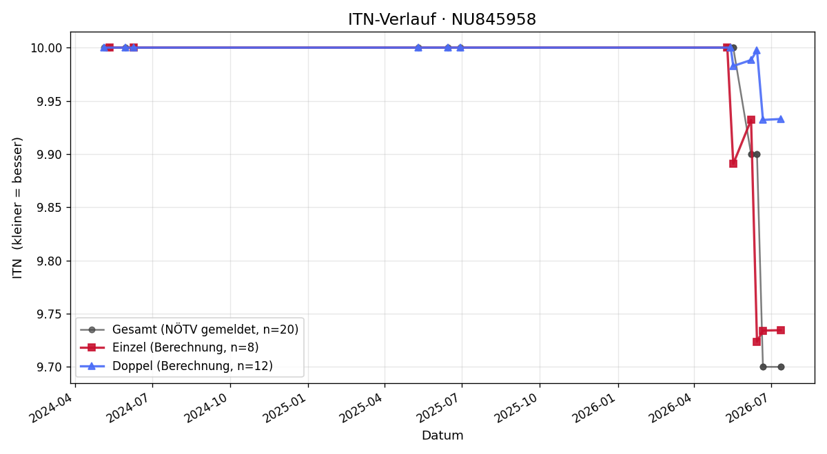 ITN-Verlauf Michael Gruber