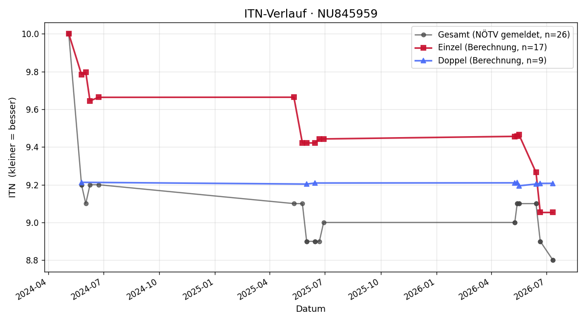 ITN-Verlauf Thomas Schmutzer