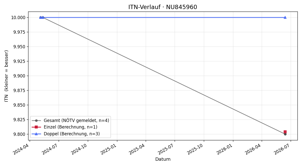 ITN-Verlauf Christopher Mayr