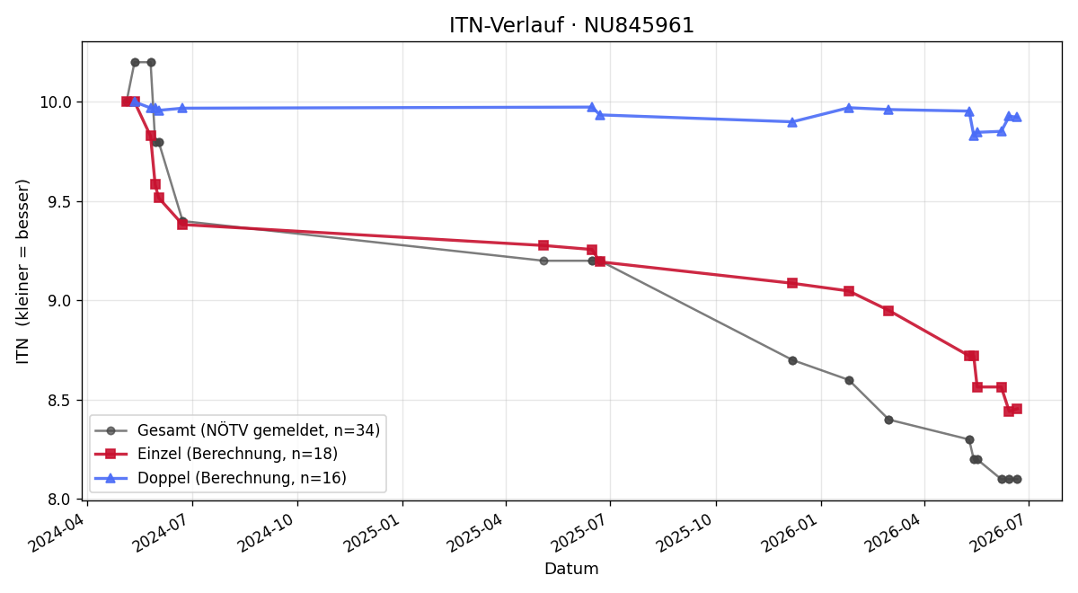 ITN-Verlauf Gabriel Nährer