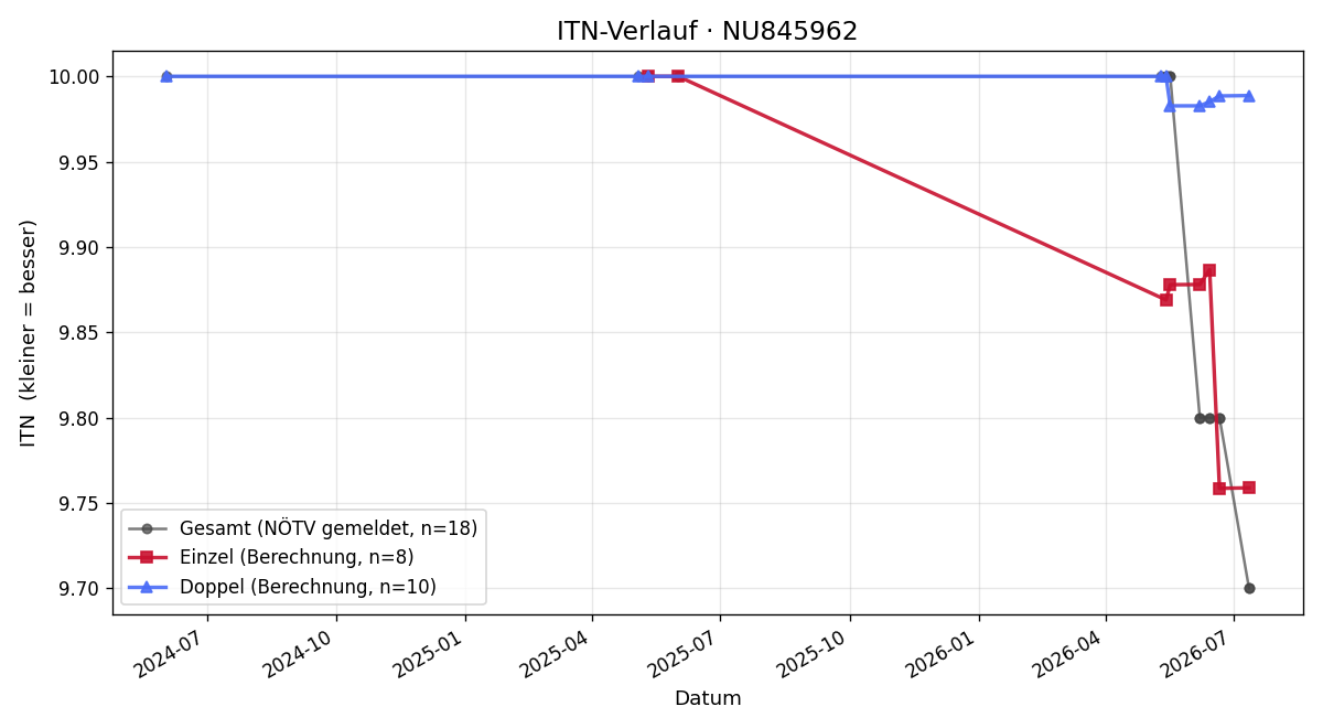 ITN-Verlauf Weber Dominik