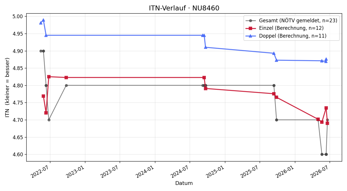 ITN-Verlauf Johannes Sailer