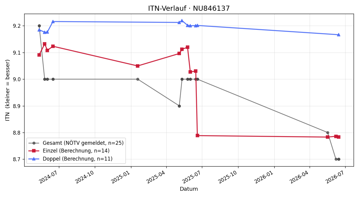 ITN-Verlauf Andreas Gravogl