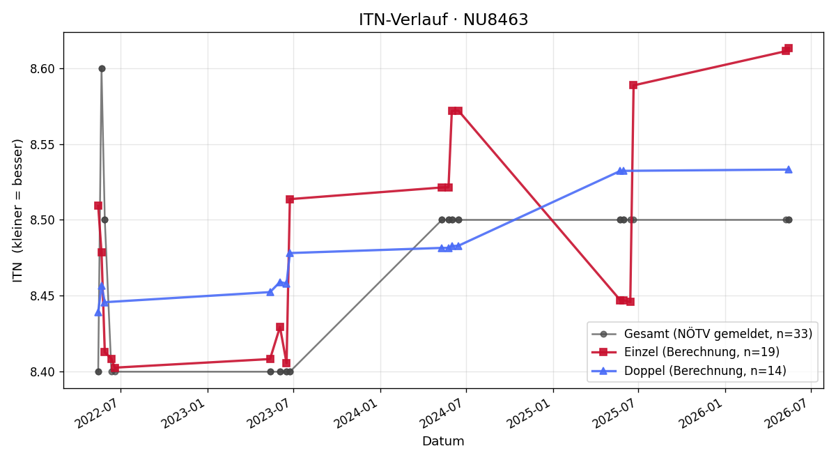 ITN-Verlauf Klaudia Nebral