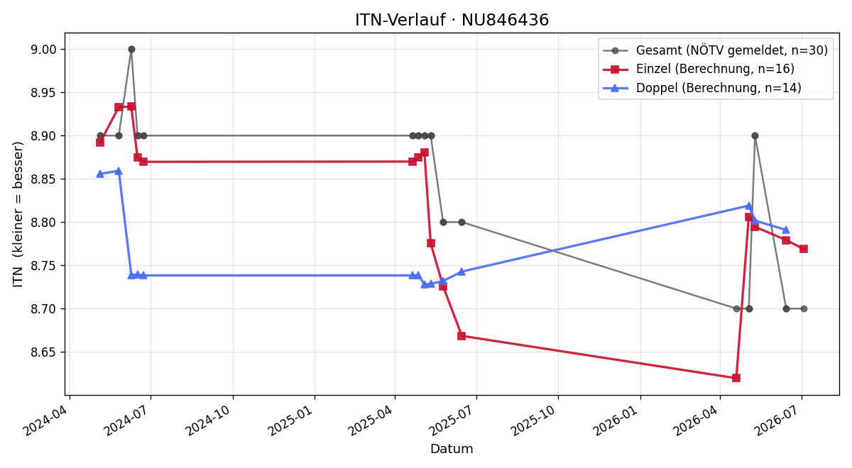 ITN-Verlauf Philipp Böck