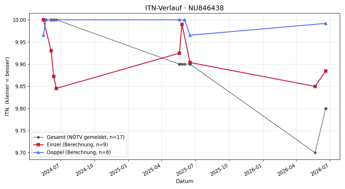 ITN-Verlauf Marcel Kraus