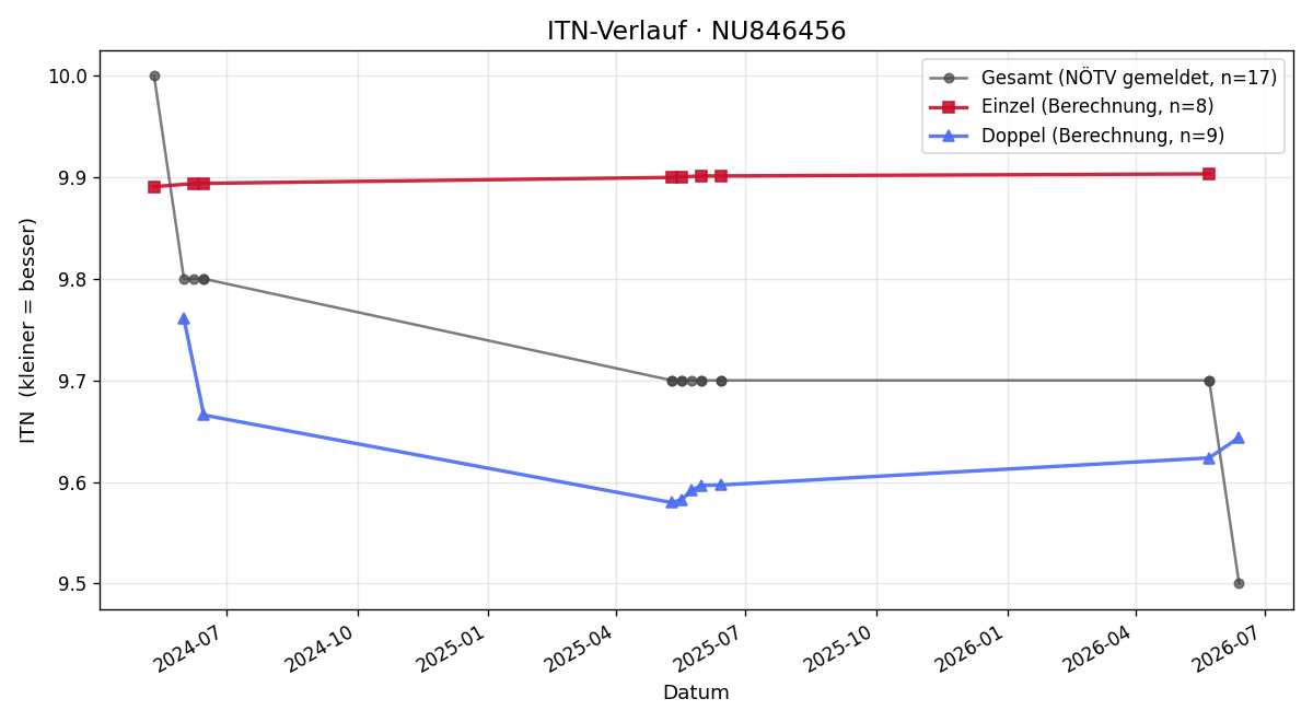 ITN-Verlauf Silvia Furtner