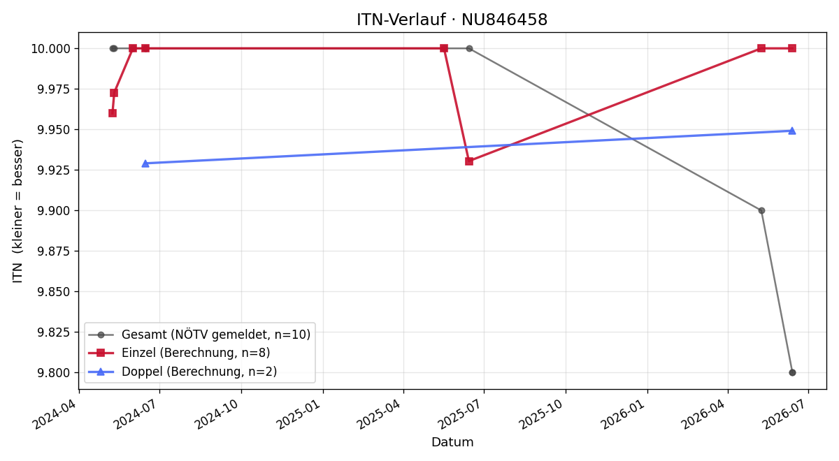 ITN-Verlauf Desiree Haselsteiner