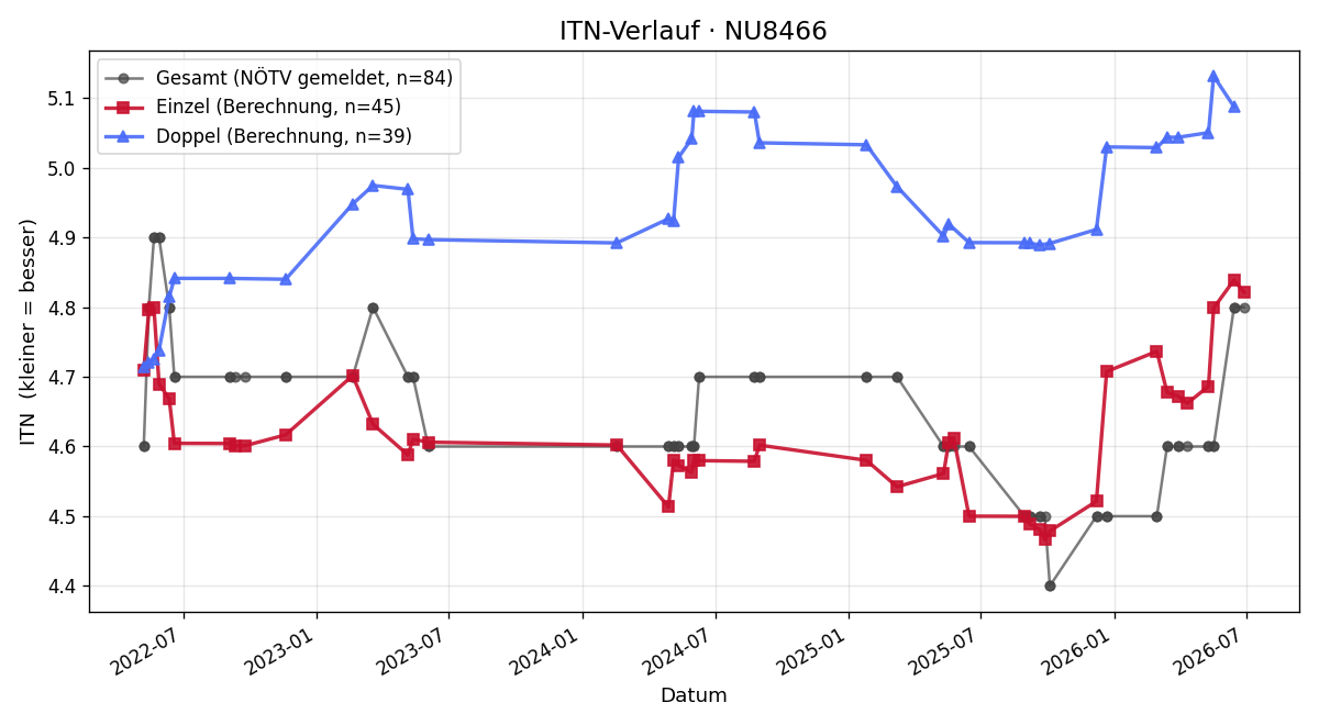 ITN-Verlauf Roland Schramm
