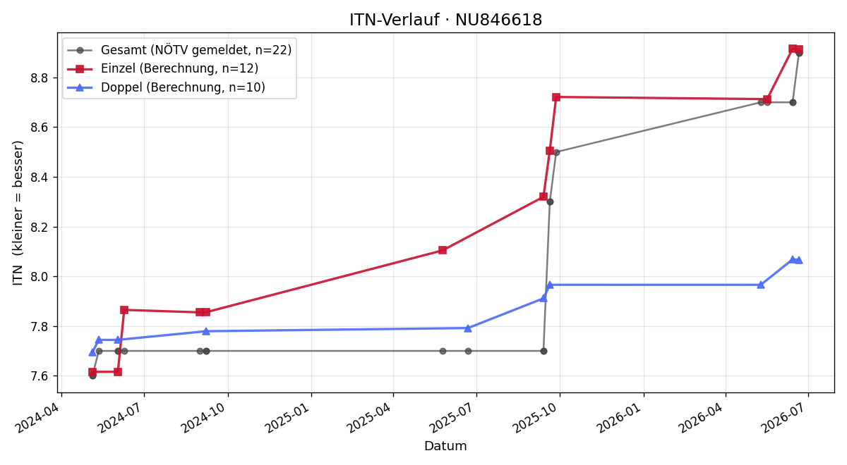 ITN-Verlauf Christian Horvath