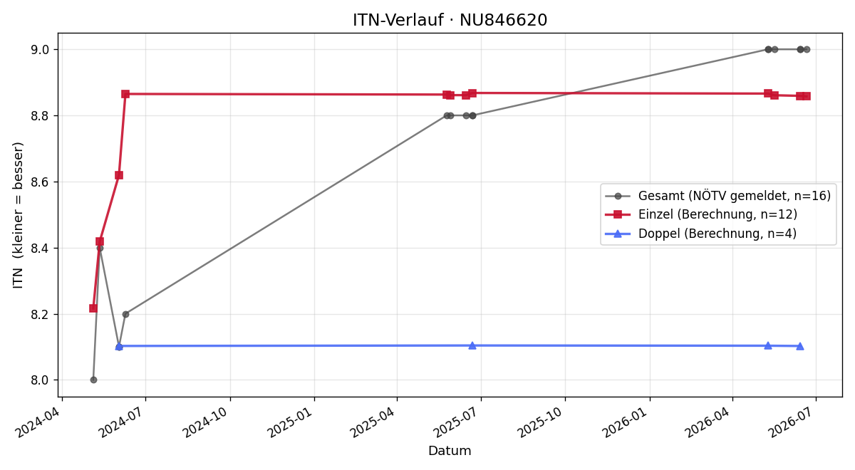 ITN-Verlauf Oliver Buchleitner
